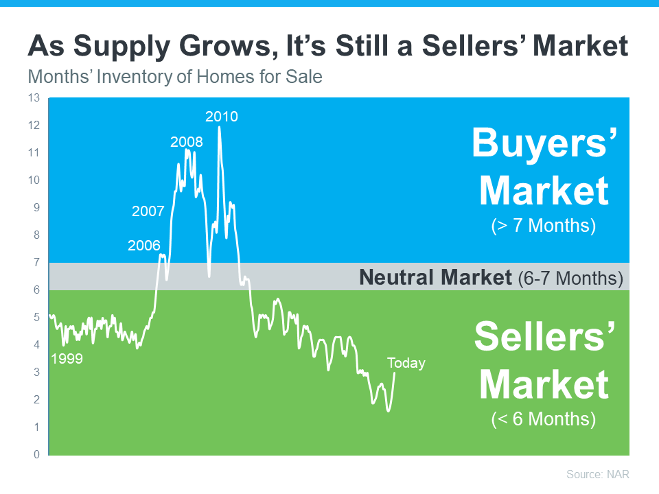 graph showing month's inventory of homes for sale